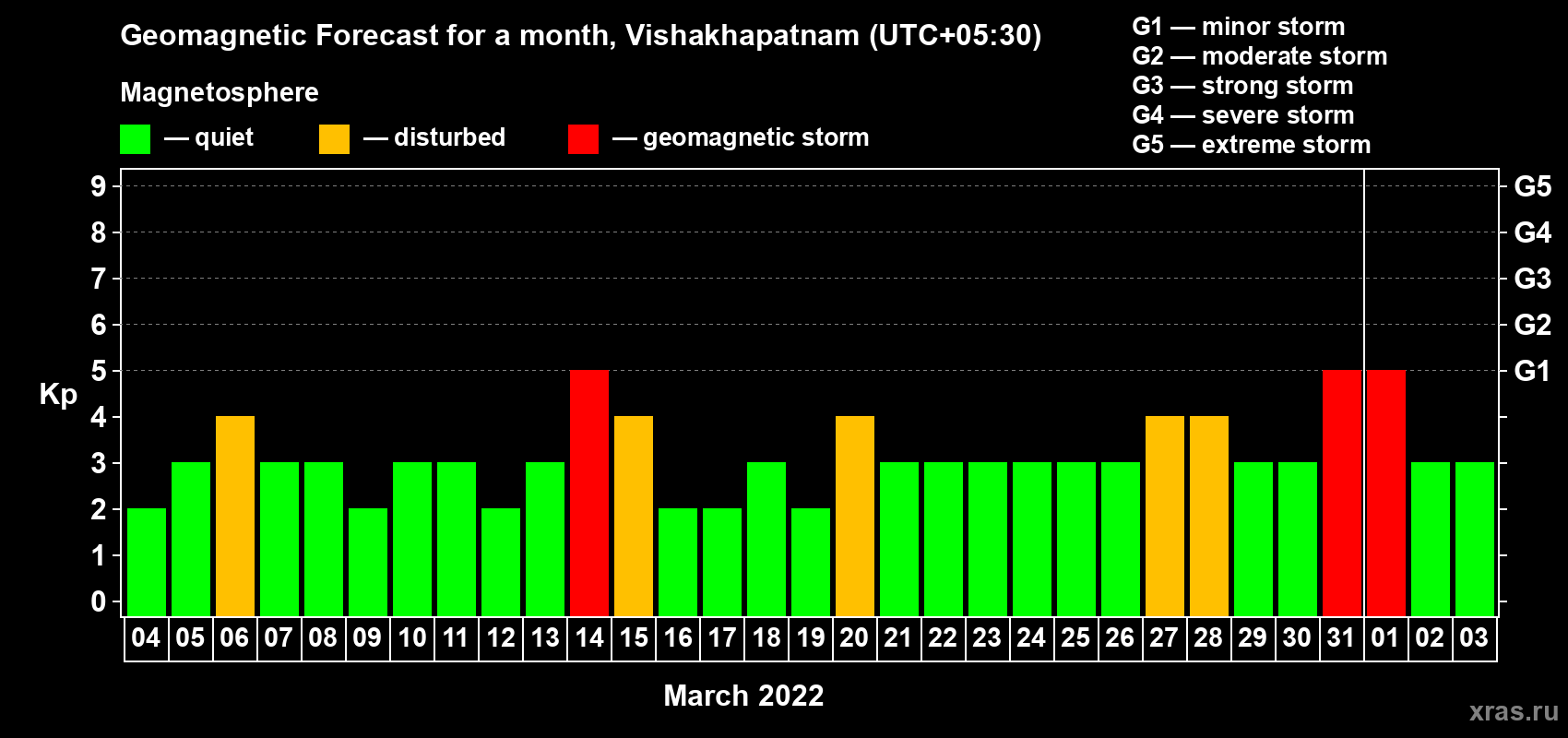 Forecast of the daily maximal value of geomagnetic index Kp for <b>1 month</b> (31 days) <b>from Mar 04, 2022 to Apr 03, 2022</b>