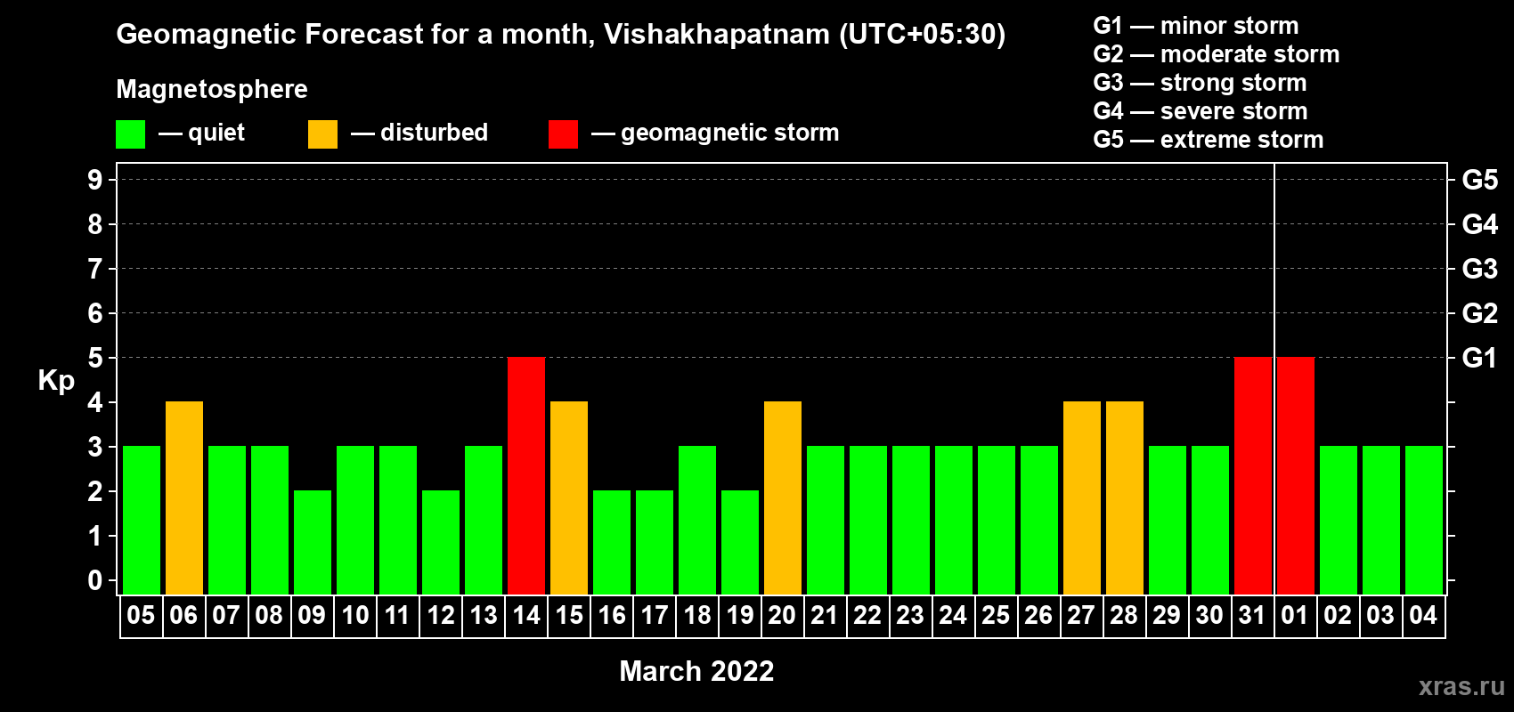 Forecast of the daily maximal value of geomagnetic index Kp for <b>1 month</b> (31 days) <b>from Mar 05, 2022 to Apr 04, 2022</b>