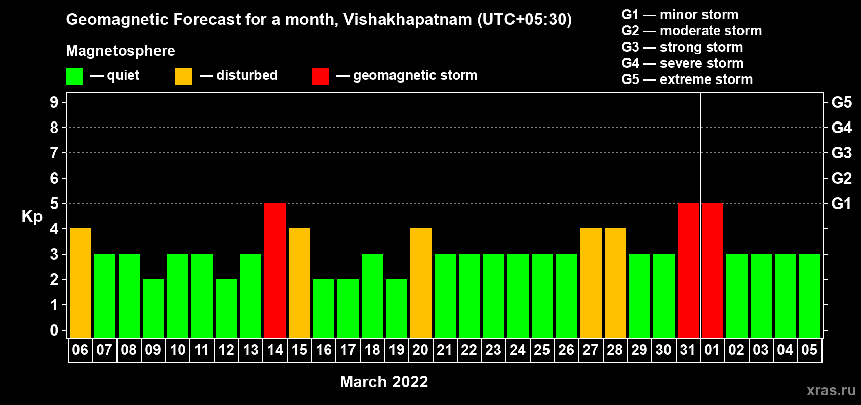 Forecast of the daily maximal value of geomagnetic index Kp for <b>1 month</b> (31 days) <b>from Mar 06, 2022 to Apr 05, 2022</b>