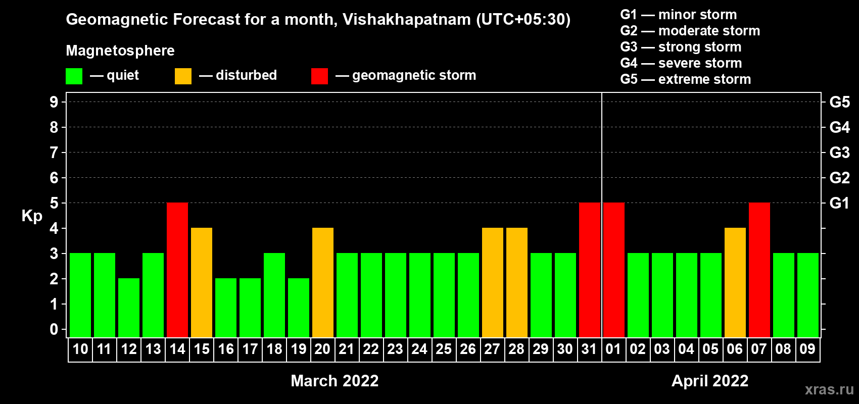 Forecast of the daily maximal value of geomagnetic index Kp for <b>1 month</b> (31 days) <b>from Mar 10, 2022 to Apr 09, 2022</b>