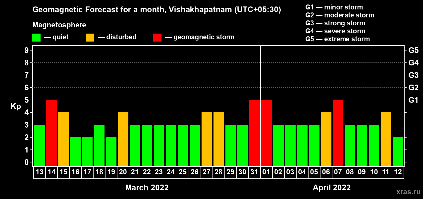 Forecast of the daily maximal value of geomagnetic index Kp for <b>1 month</b> (31 days) <b>from Mar 13, 2022 to Apr 12, 2022</b>