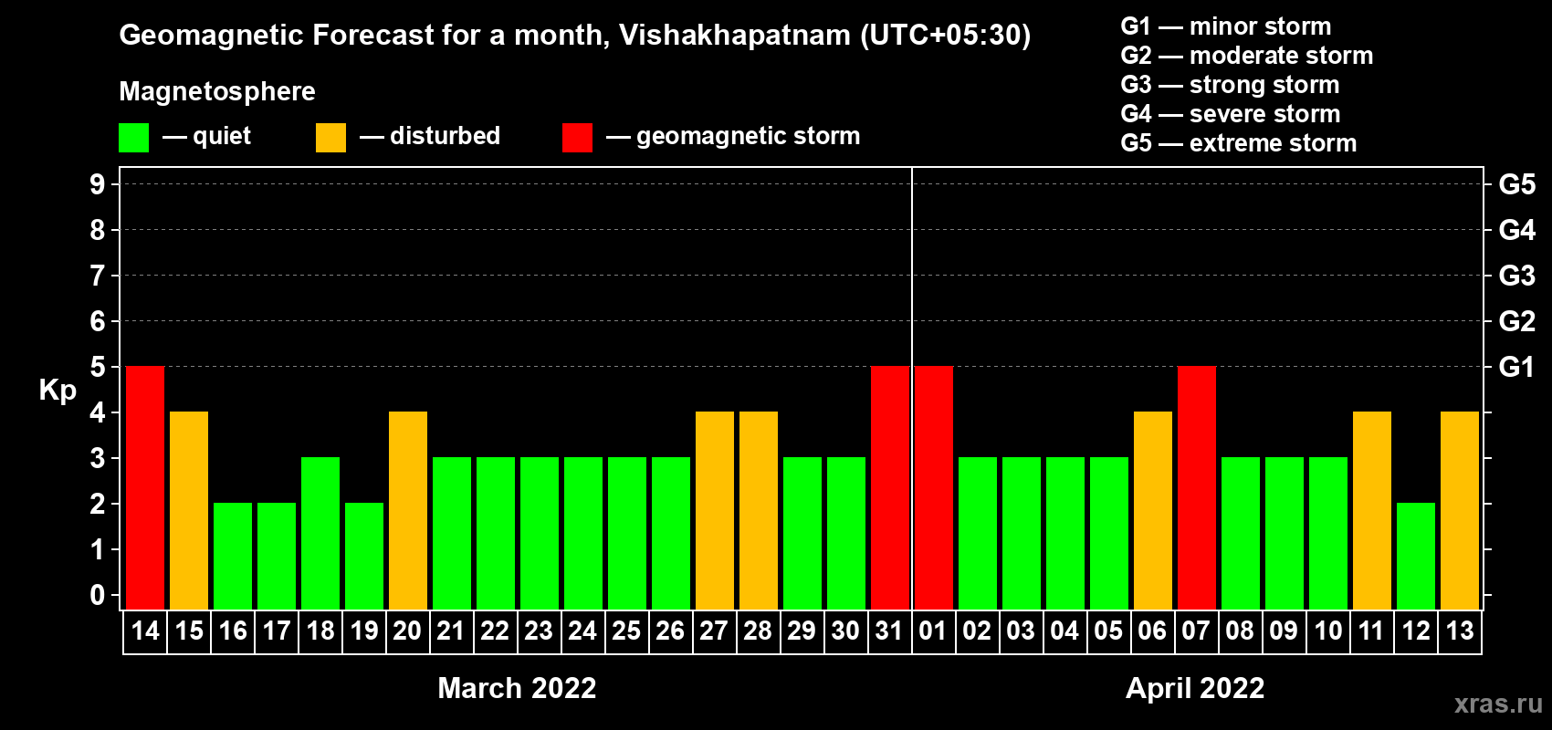 Forecast of the daily maximal value of geomagnetic index Kp for <b>1 month</b> (31 days) <b>from Mar 14, 2022 to Apr 13, 2022</b>