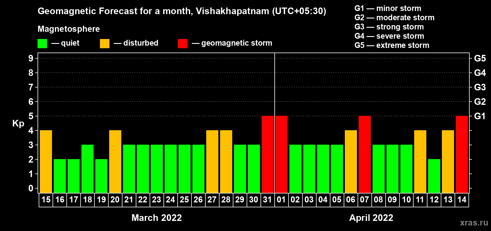 Forecast of the daily maximal value of geomagnetic index Kp for <b>1 month</b> (31 days) <b>from Mar 15, 2022 to Apr 14, 2022</b>