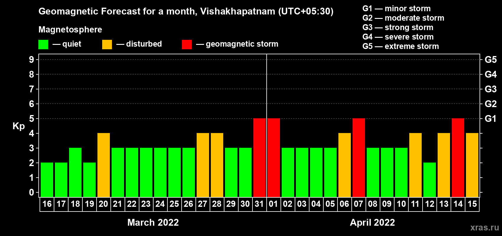 Forecast of the daily maximal value of geomagnetic index Kp for <b>1 month</b> (31 days) <b>from Mar 16, 2022 to Apr 15, 2022</b>