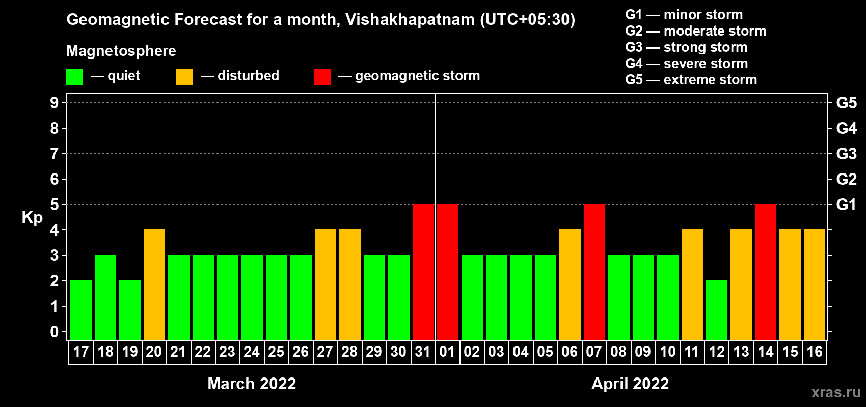Forecast of the daily maximal value of geomagnetic index Kp for <b>1 month</b> (31 days) <b>from Mar 17, 2022 to Apr 16, 2022</b>