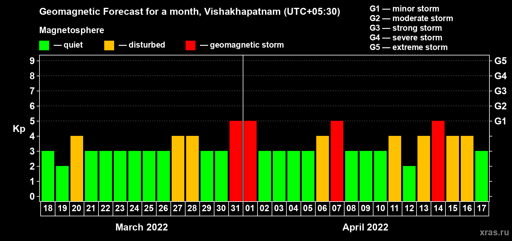 Forecast of the daily maximal value of geomagnetic index Kp for <b>1 month</b> (31 days) <b>from Mar 18, 2022 to Apr 17, 2022</b>