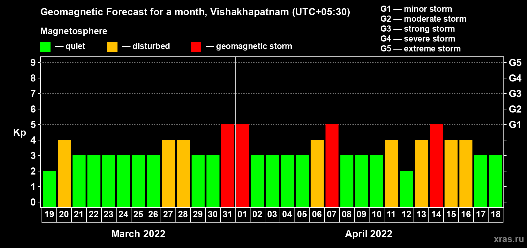Forecast of the daily maximal value of geomagnetic index Kp for <b>1 month</b> (31 days) <b>from Mar 19, 2022 to Apr 18, 2022</b>