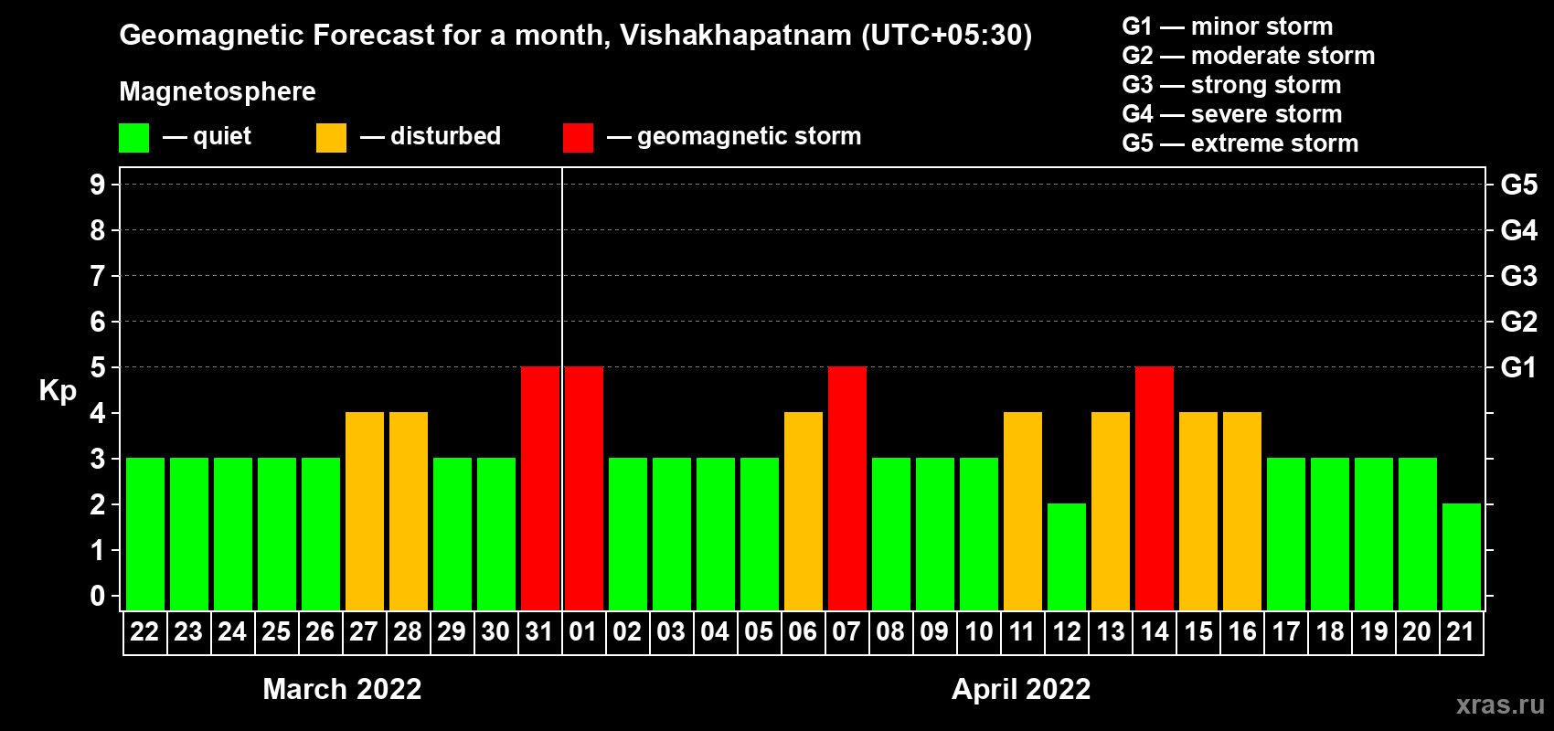 Forecast of the daily maximal value of geomagnetic index Kp for <b>1 month</b> (31 days) <b>from Mar 22, 2022 to Apr 21, 2022</b>