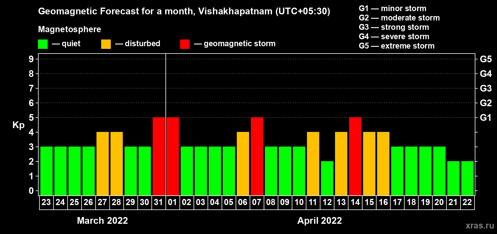 Forecast of the daily maximal value of geomagnetic index Kp for <b>1 month</b> (31 days) <b>from Mar 23, 2022 to Apr 22, 2022</b>