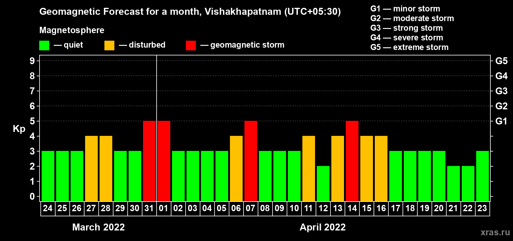 Forecast of the daily maximal value of geomagnetic index Kp for <b>1 month</b> (31 days) <b>from Mar 24, 2022 to Apr 23, 2022</b>