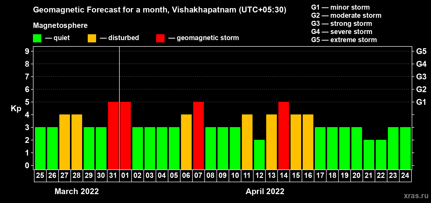 Forecast of the daily maximal value of geomagnetic index Kp for <b>1 month</b> (31 days) <b>from Mar 25, 2022 to Apr 24, 2022</b>