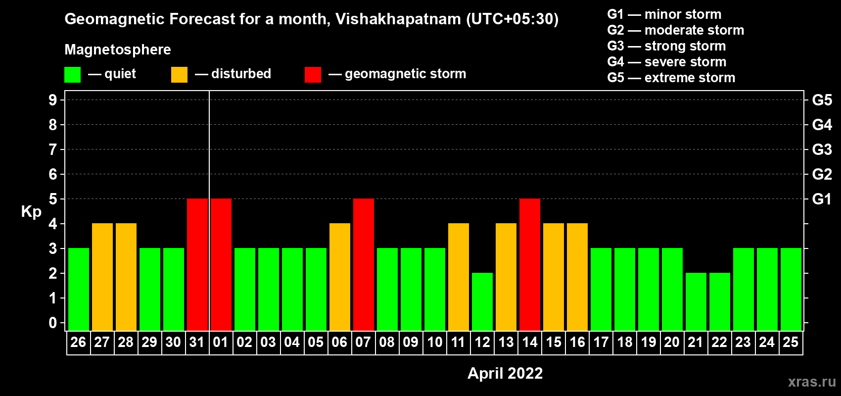 Forecast of the daily maximal value of geomagnetic index Kp for <b>1 month</b> (31 days) <b>from Mar 26, 2022 to Apr 25, 2022</b>