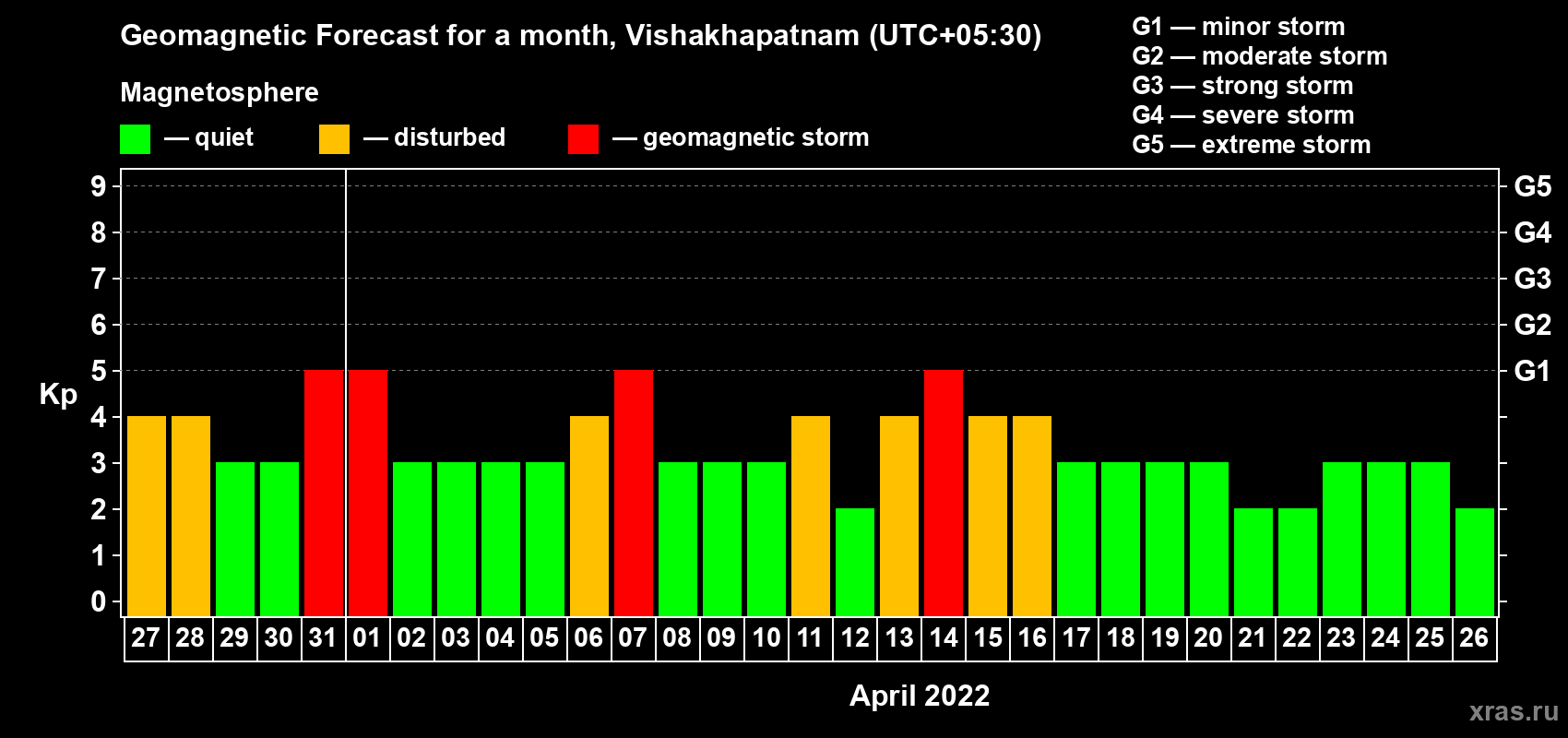 Forecast of the daily maximal value of geomagnetic index Kp for <b>1 month</b> (31 days) <b>from Mar 27, 2022 to Apr 26, 2022</b>