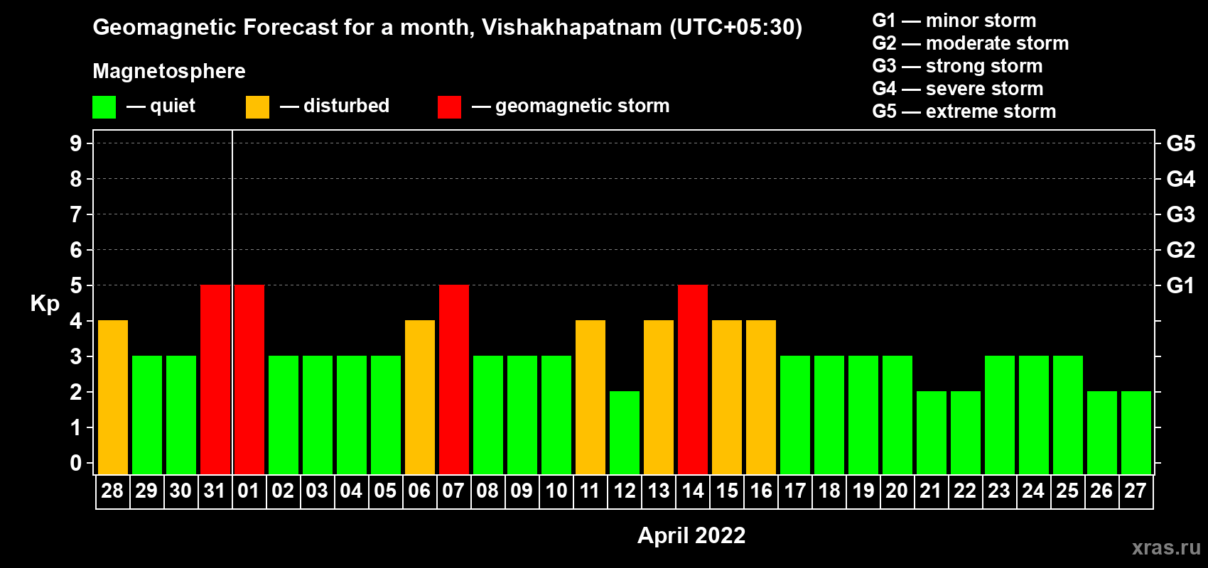 Forecast of the daily maximal value of geomagnetic index Kp for <b>1 month</b> (31 days) <b>from Mar 28, 2022 to Apr 27, 2022</b>