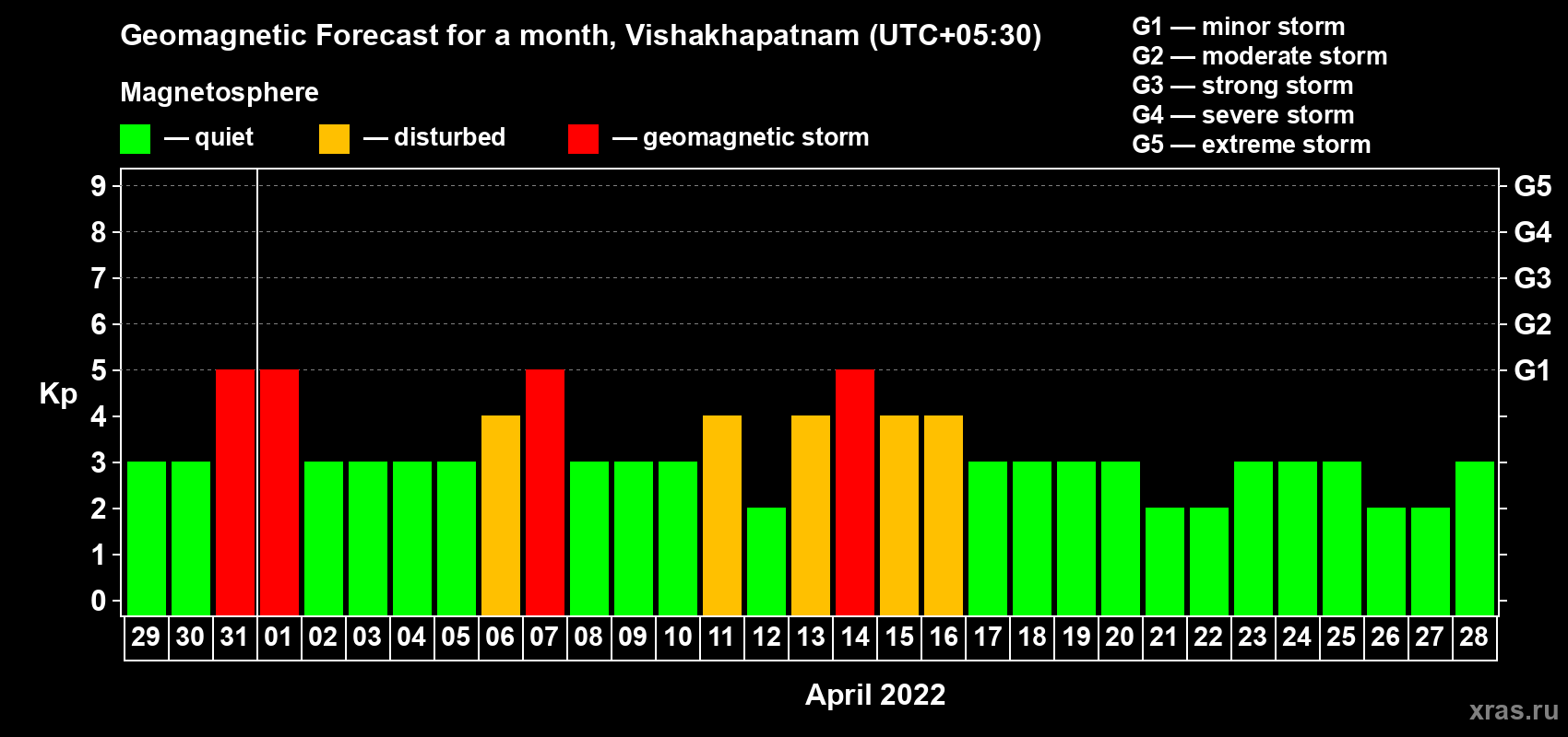Forecast of the daily maximal value of geomagnetic index Kp for <b>1 month</b> (31 days) <b>from Mar 29, 2022 to Apr 28, 2022</b>