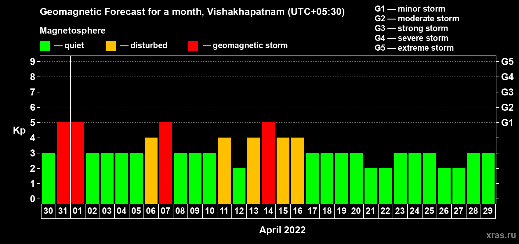 Forecast of the daily maximal value of geomagnetic index Kp for <b>1 month</b> (31 days) <b>from Mar 30, 2022 to Apr 29, 2022</b>