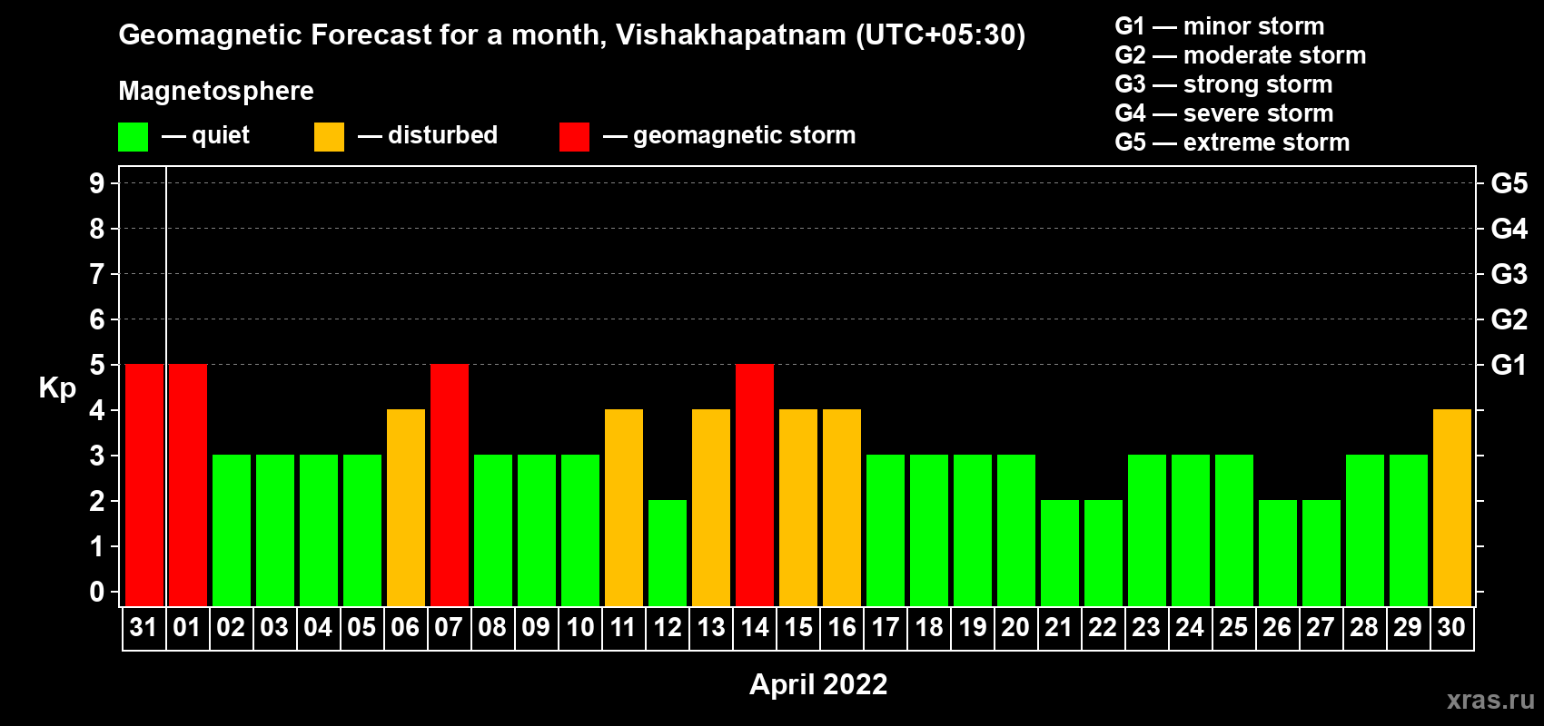 Forecast of the daily maximal value of geomagnetic index Kp for <b>1 month</b> (31 days) <b>from Mar 31, 2022 to Apr 30, 2022</b>