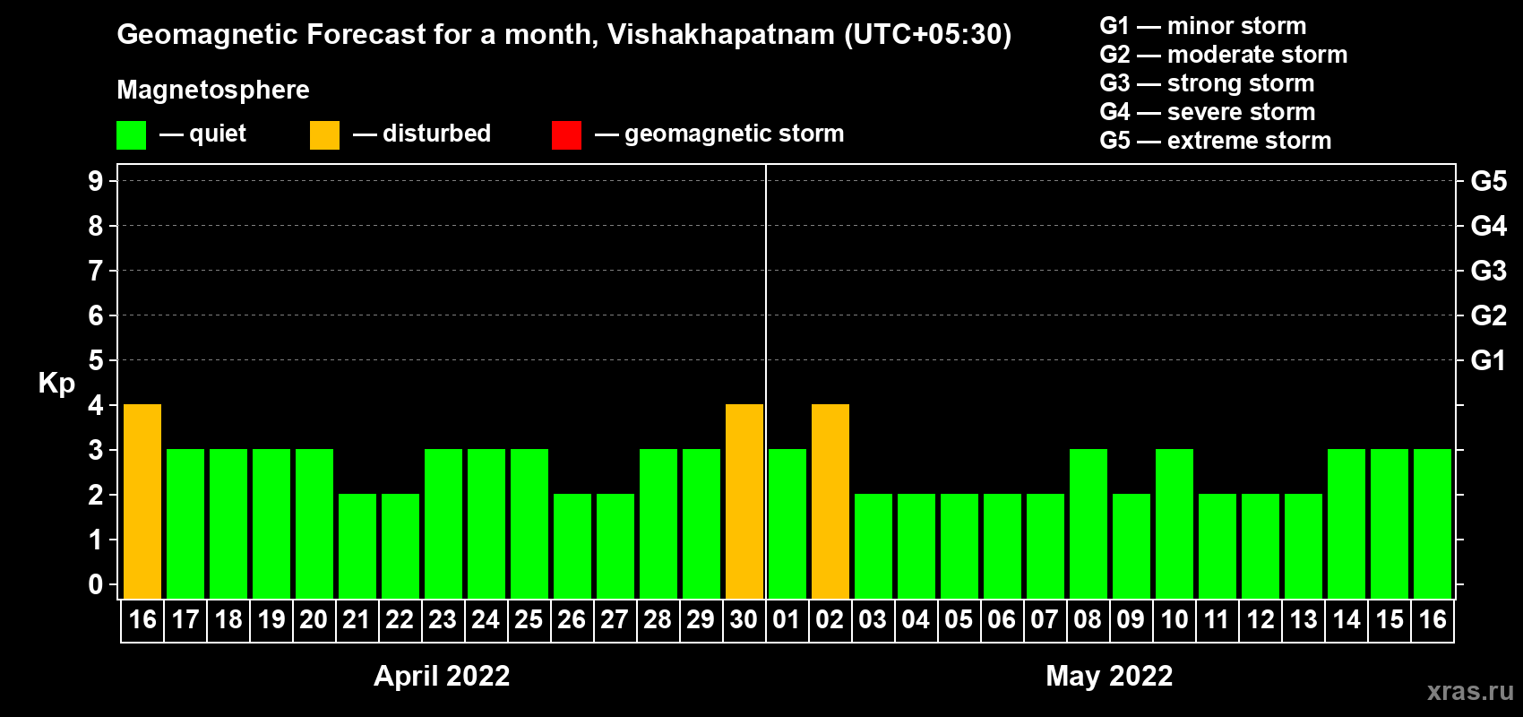 Forecast of the daily maximal value of geomagnetic index Kp for <b>1 month</b> (31 days) <b>from Apr 16, 2022 to May 16, 2022</b>