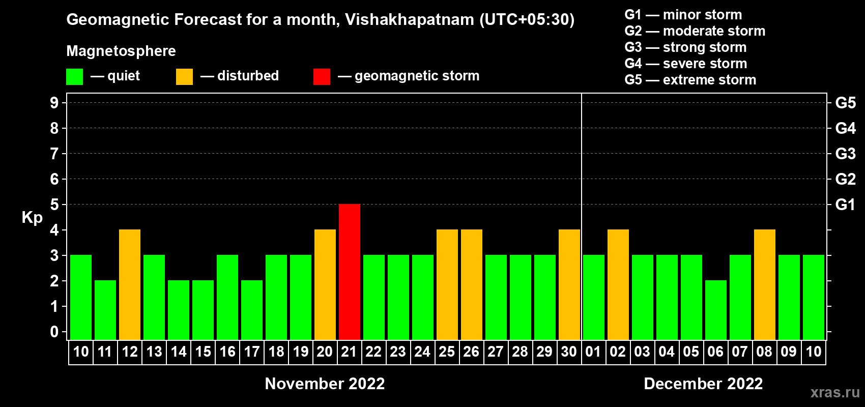 Forecast of the daily maximal value of geomagnetic index Kp for <b>1 month</b> (31 days) <b>from Nov 10, 2022 to Dec 10, 2022</b>