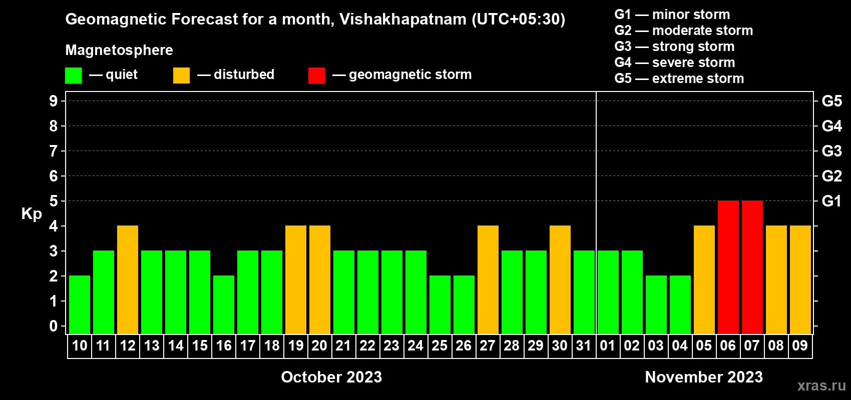 Forecast of the daily maximal value of geomagnetic index Kp for <b>1 month</b> (31 days) <b>from Oct 10, 2023 to Nov 09, 2023</b>