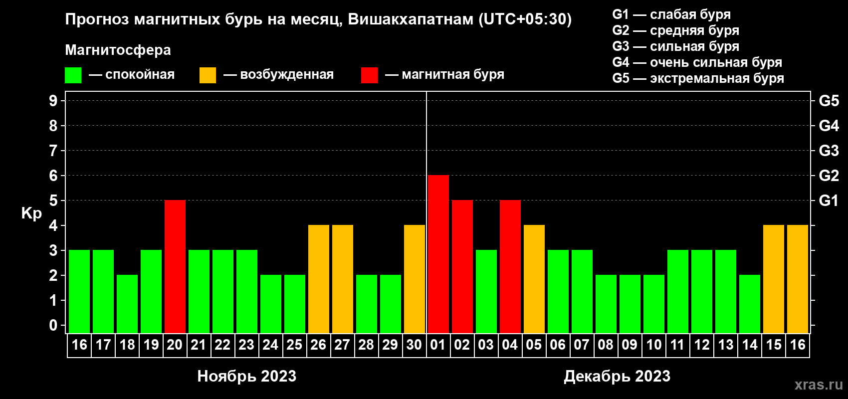Прогноз максимального суточного геомагнитного индекса Kp на <b>1 месяц</b> (31 день) <b>с 16 ноября по 16 декабря 2023 г</b>