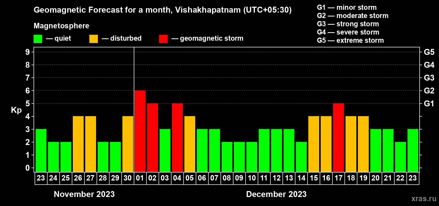 Forecast of the daily maximal value of geomagnetic index Kp for <b>1 month</b> (31 days) <b>from Nov 23, 2023 to Dec 23, 2023</b>