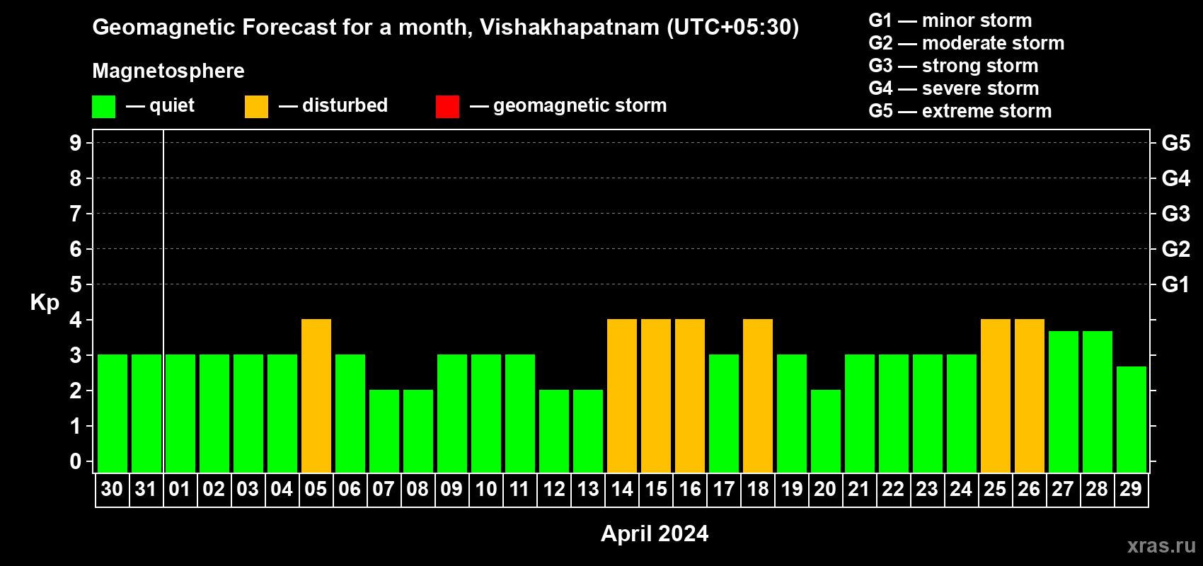 Forecast of the daily maximal value of geomagnetic index Kp for <b>1 month</b> (31 days) <b>from Mar 30, 2024 to Apr 29, 2024</b>