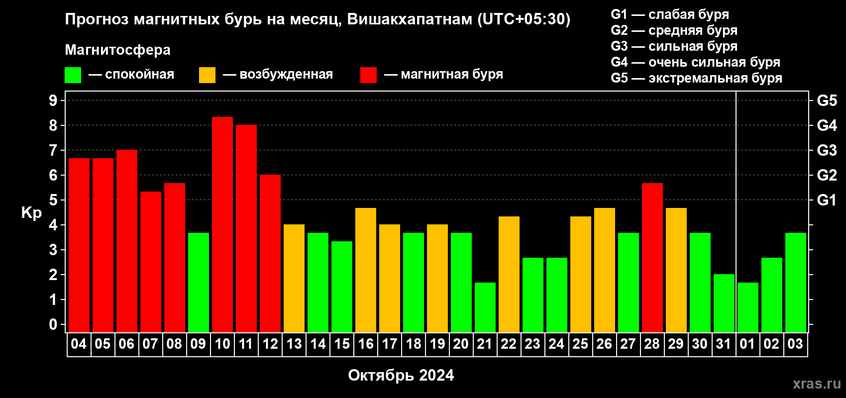 Прогноз максимального суточного геомагнитного индекса Kp на <b>1 месяц</b> (31 день) <b>с 04 октября по 03 ноября 2024 г</b>