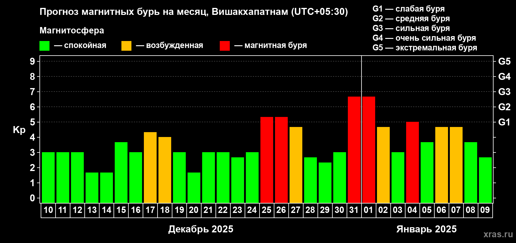 Прогноз максимального суточного геомагнитного индекса Kp на <b>1 месяц</b> (31 день) <b>с 10 декабря 2024 г по 09 января 2025 г</b>