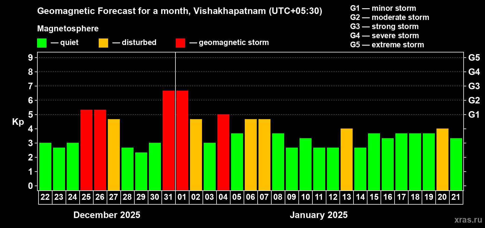 Forecast of the daily maximal value of geomagnetic index Kp for <b>1 month</b> (31 days) <b>from Dec 22, 2024 to Jan 21, 2025</b>