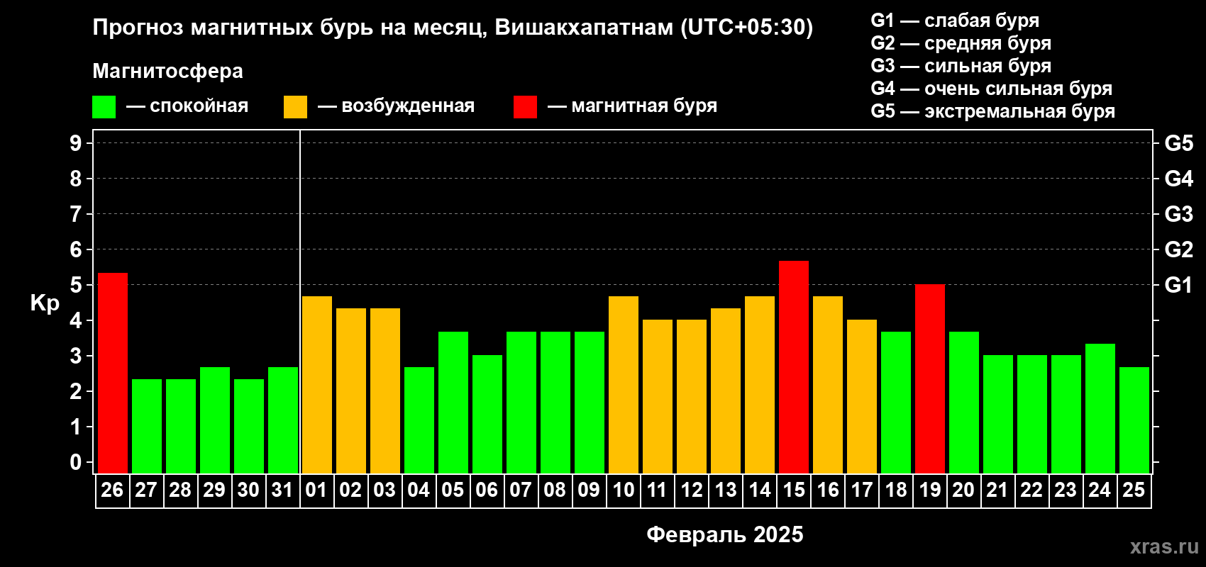 Прогноз максимального суточного геомагнитного индекса Kp на <b>1 месяц</b> (31 день) <b>с 26 января по 25 февраля 2025 г</b>