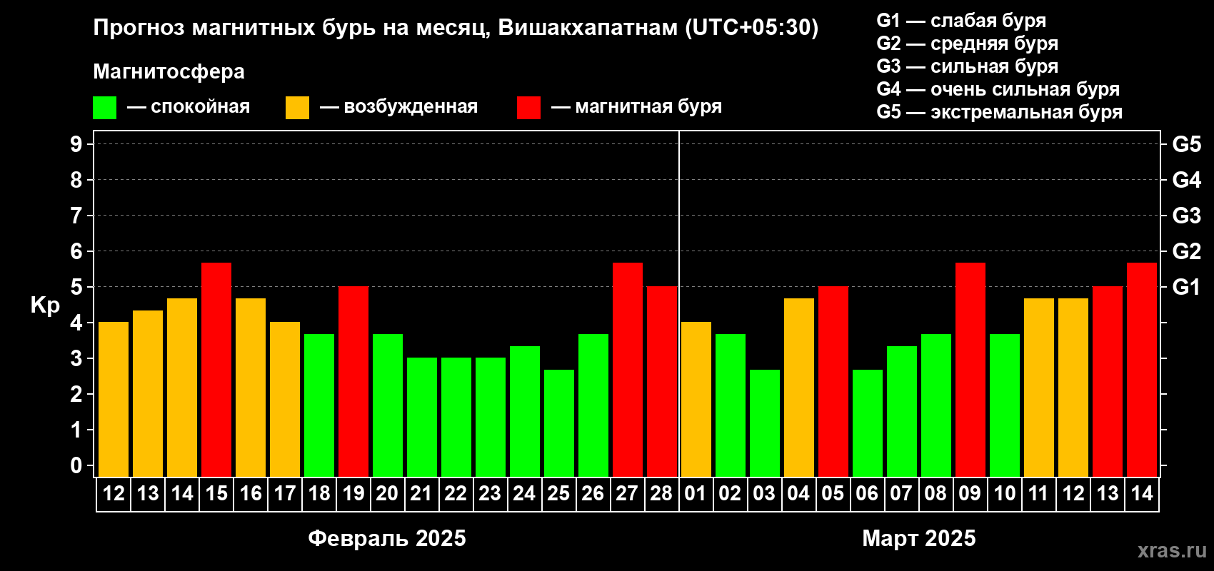 Прогноз максимального суточного геомагнитного индекса Kp на <b>1 месяц</b> (31 день) <b>с 12 февраля по 14 марта 2025 г</b>