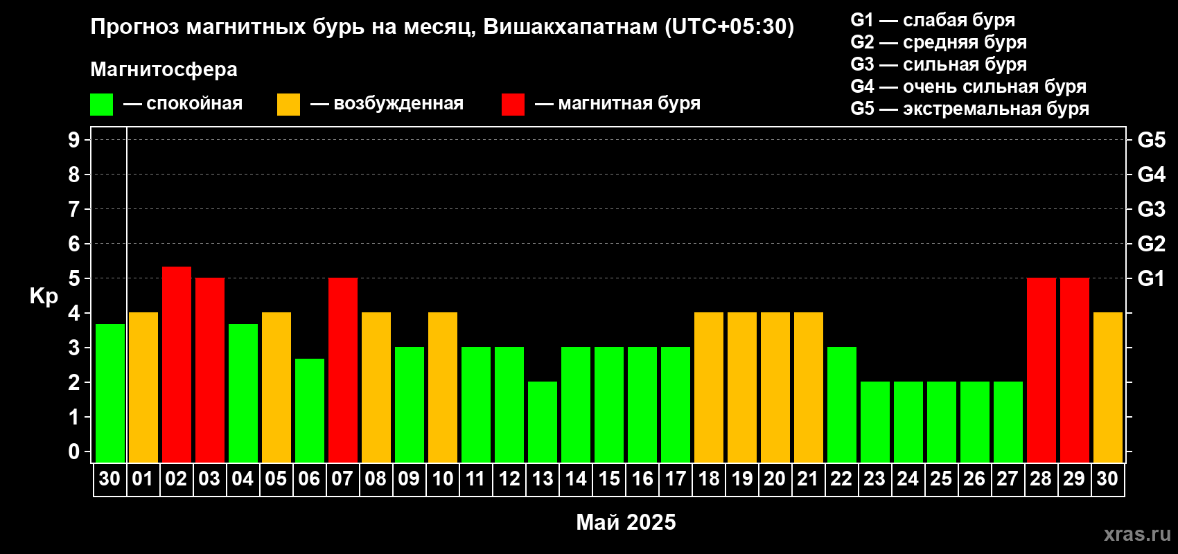 Прогноз максимального суточного геомагнитного индекса Kp на <b>1 месяц</b> (31 день) <b>с 30 апреля по 30 мая 2025 г</b>