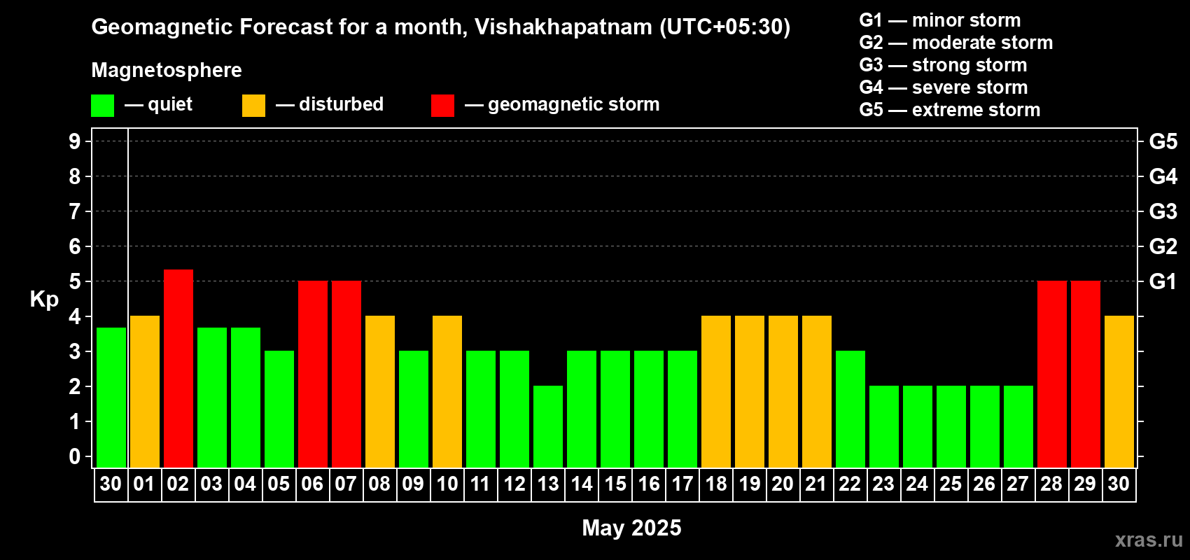 Forecast of the daily maximal value of geomagnetic index Kp for <b>1 month</b> (31 days) <b>from Apr 30, 2025 to May 30, 2025</b>