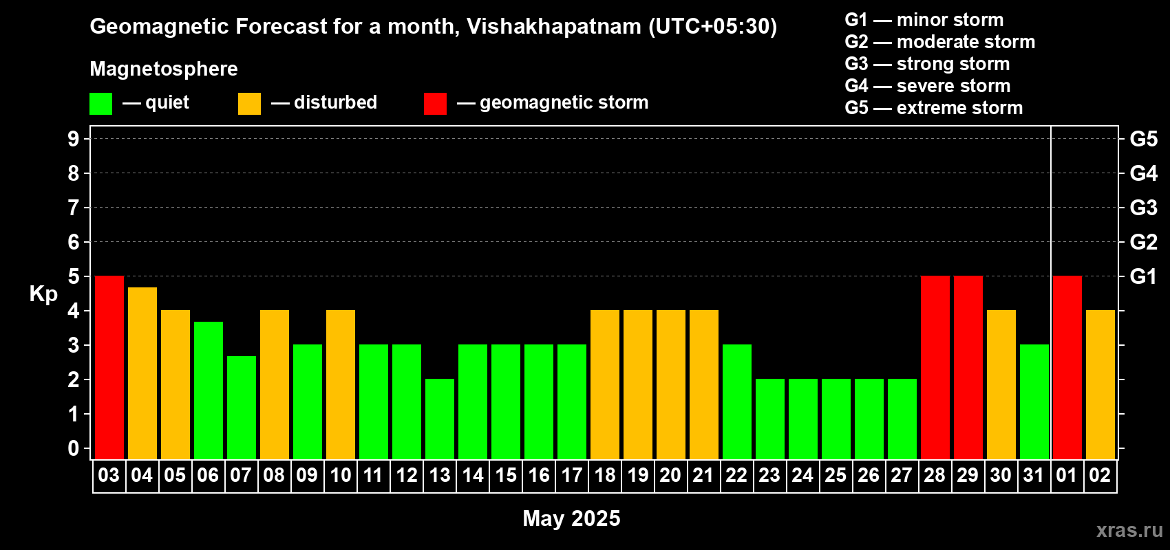 Forecast of the daily maximal value of geomagnetic index Kp for <b>1 month</b> (31 days) <b>from May 03, 2025 to Jun 02, 2025</b>
