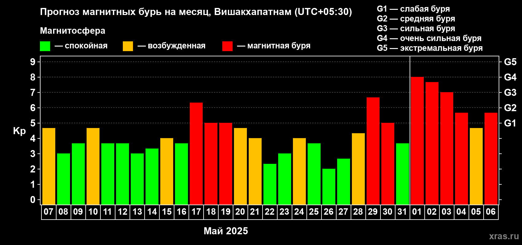 Прогноз максимального суточного геомагнитного индекса Kp на <b>1 месяц</b> (31 день) <b>с 07 мая по 06 июня 2025 г</b>