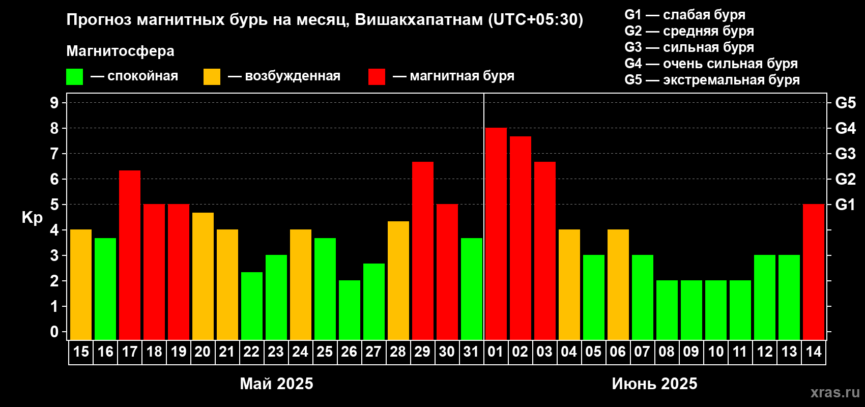 Прогноз максимального суточного геомагнитного индекса Kp на <b>1 месяц</b> (31 день) <b>с 15 мая по 14 июня 2025 г</b>