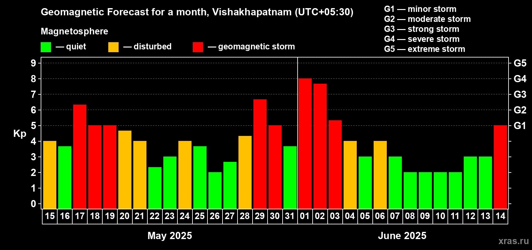 Forecast of the daily maximal value of geomagnetic index Kp for <b>1 month</b> (31 days) <b>from May 15, 2025 to Jun 14, 2025</b>