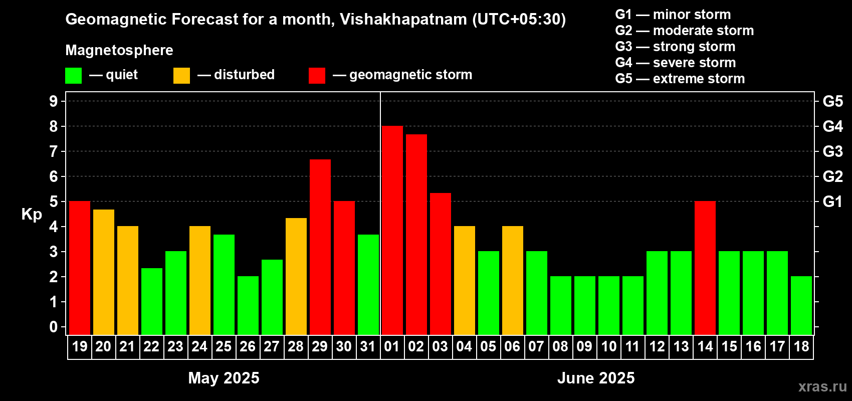 Forecast of the daily maximal value of geomagnetic index Kp for <b>1 month</b> (31 days) <b>from May 19, 2025 to Jun 18, 2025</b>