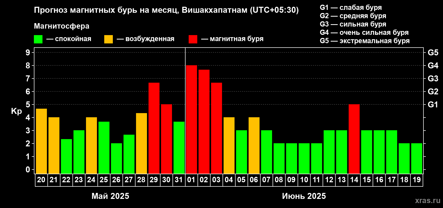 Прогноз максимального суточного геомагнитного индекса Kp на <b>1 месяц</b> (31 день) <b>с 20 мая по 19 июня 2025 г</b>