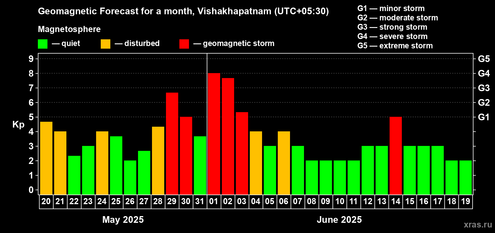 Forecast of the daily maximal value of geomagnetic index Kp for <b>1 month</b> (31 days) <b>from May 20, 2025 to Jun 19, 2025</b>