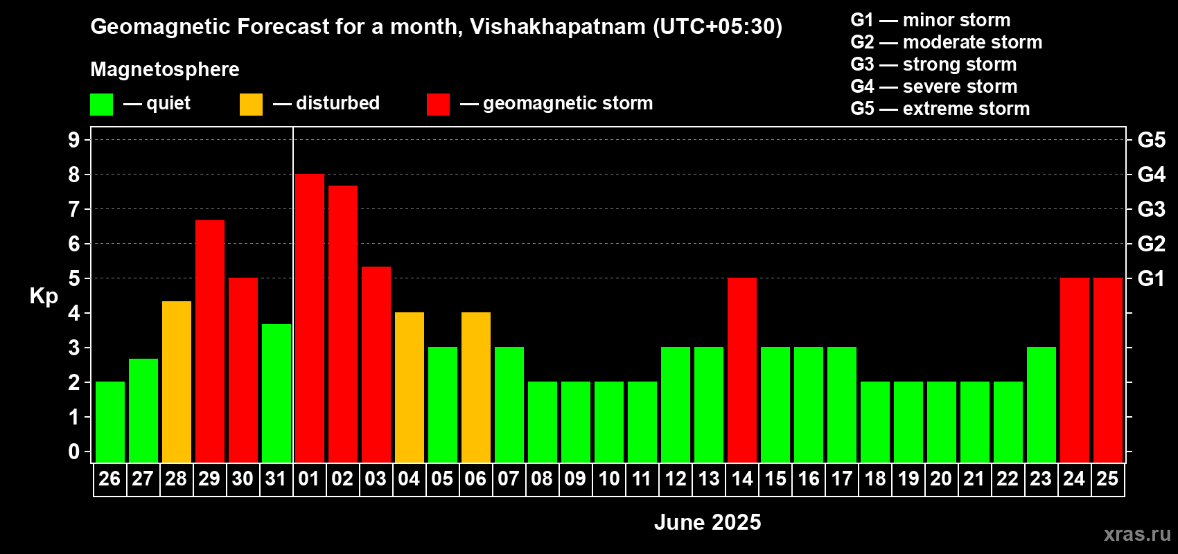 Forecast of the daily maximal value of geomagnetic index Kp for <b>1 month</b> (31 days) <b>from May 26, 2025 to Jun 25, 2025</b>