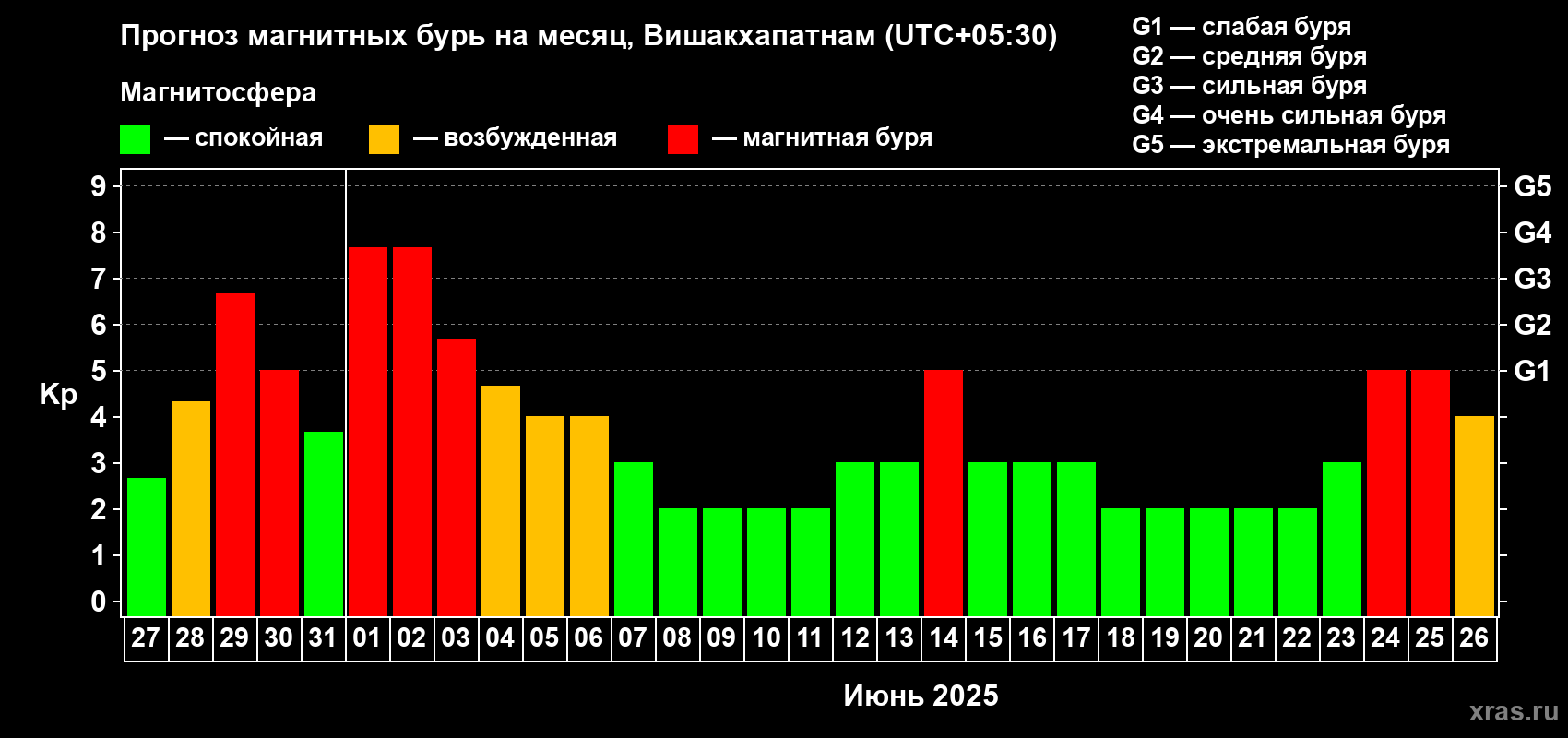 Прогноз максимального суточного геомагнитного индекса Kp на <b>1 месяц</b> (31 день) <b>с 27 мая по 26 июня 2025 г</b>