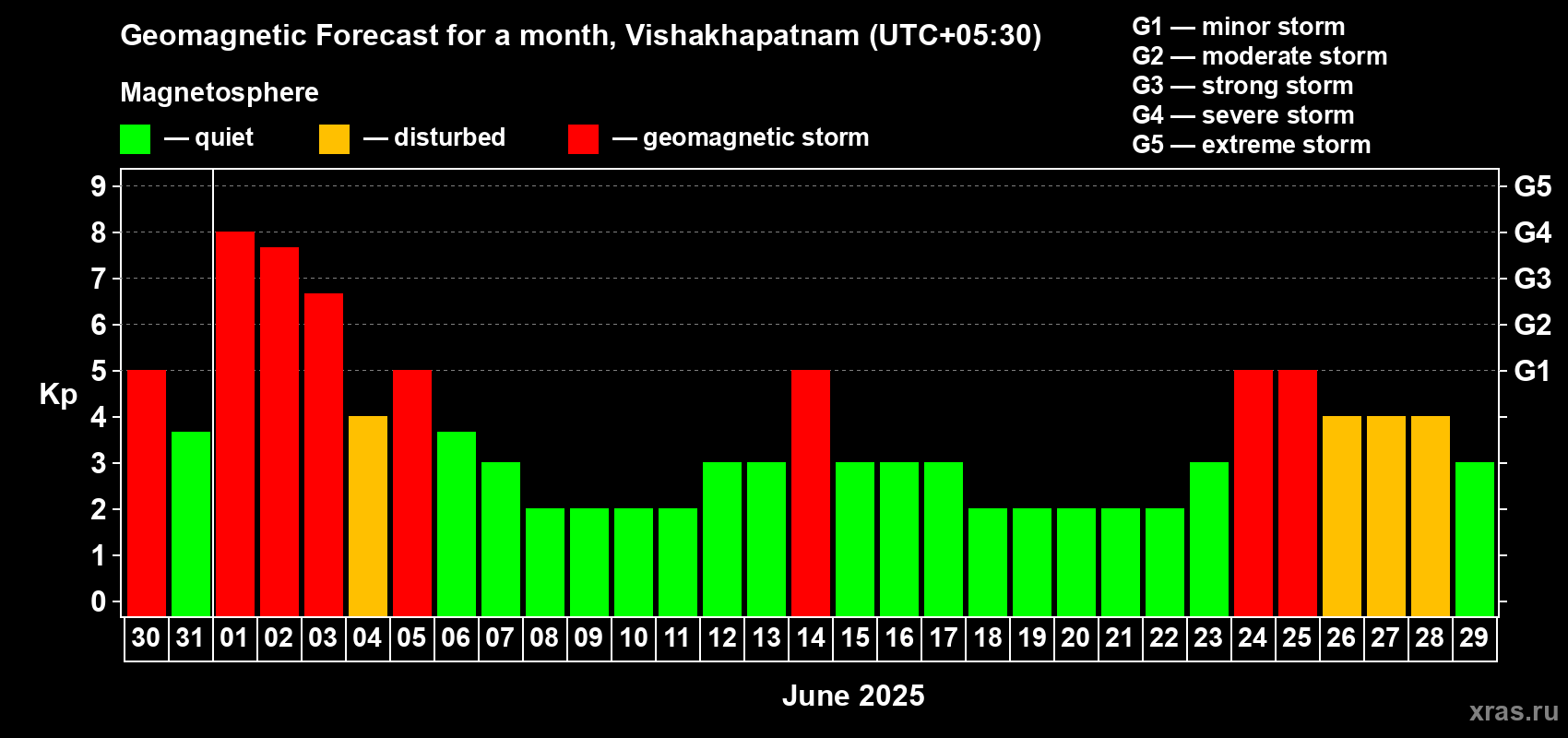 Forecast of the daily maximal value of geomagnetic index Kp for <b>1 month</b> (31 days) <b>from May 30, 2025 to Jun 29, 2025</b>