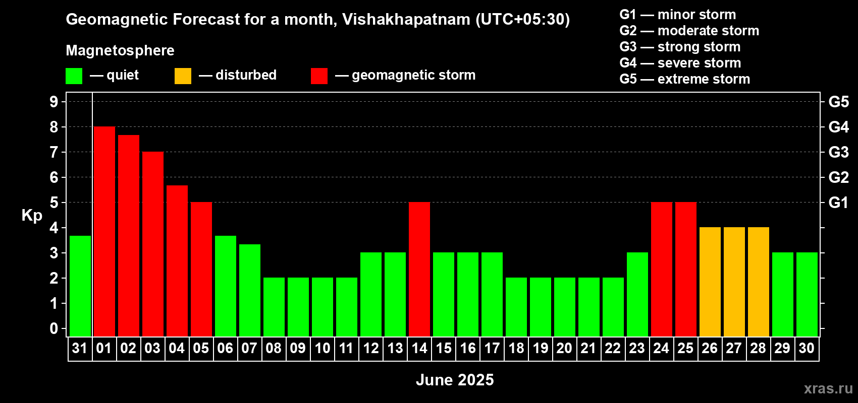 Forecast of the daily maximal value of geomagnetic index Kp for <b>1 month</b> (31 days) <b>from May 31, 2025 to Jun 30, 2025</b>