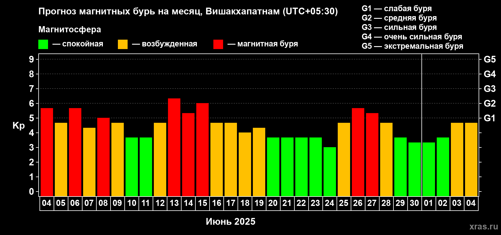 Прогноз максимального суточного геомагнитного индекса Kp на <b>1 месяц</b> (31 день) <b>с 04 июня по 04 июля 2025 г</b>