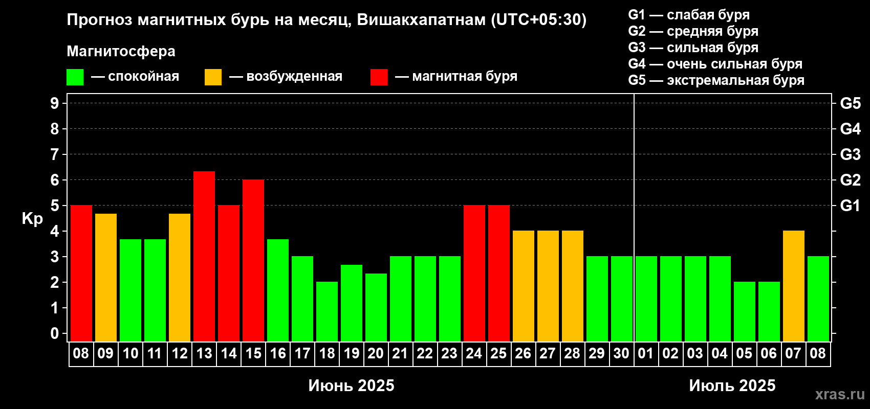 Прогноз максимального суточного геомагнитного индекса Kp на <b>1 месяц</b> (31 день) <b>с 08 июня по 08 июля 2025 г</b>