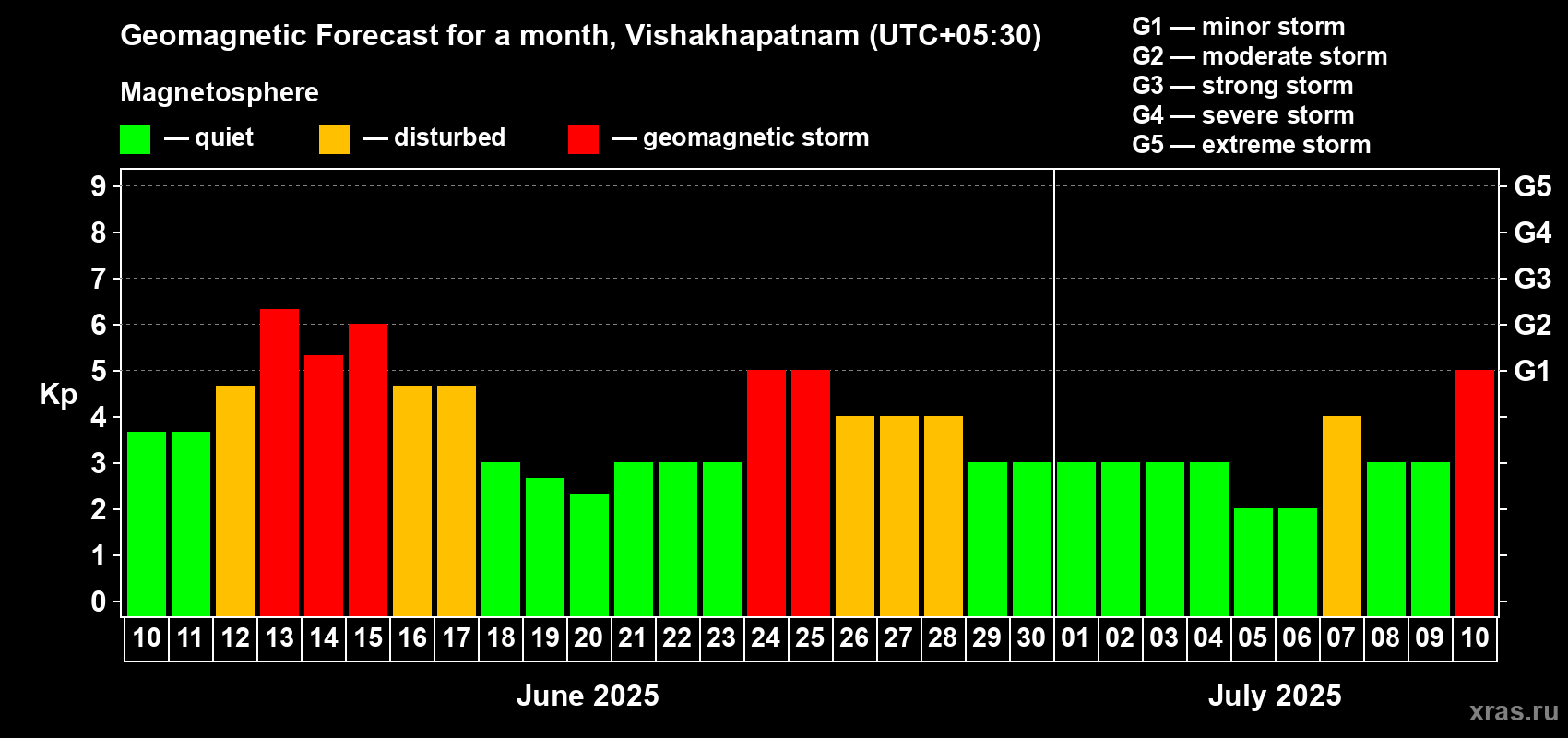 Forecast of the daily maximal value of geomagnetic index Kp for <b>1 month</b> (31 days) <b>from Jun 10, 2025 to Jul 10, 2025</b>