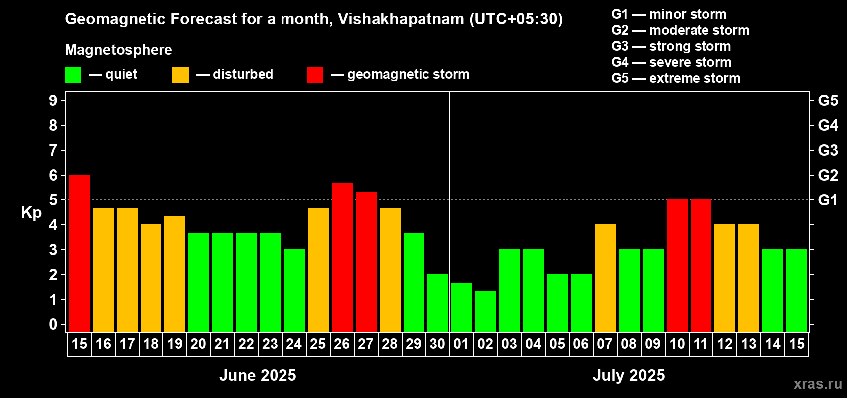 Forecast of the daily maximal value of geomagnetic index Kp for <b>1 month</b> (31 days) <b>from Jun 15, 2025 to Jul 15, 2025</b>