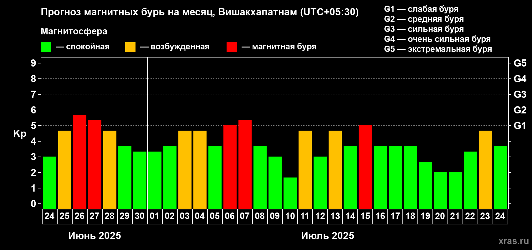 Прогноз максимального суточного геомагнитного индекса Kp на <b>1 месяц</b> (31 день) <b>с 24 июня по 24 июля 2025 г</b>